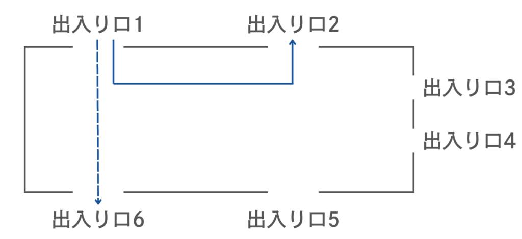 6つの出入り口