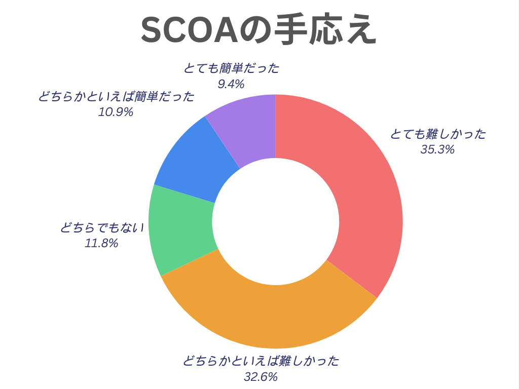 アンケート調査の結果