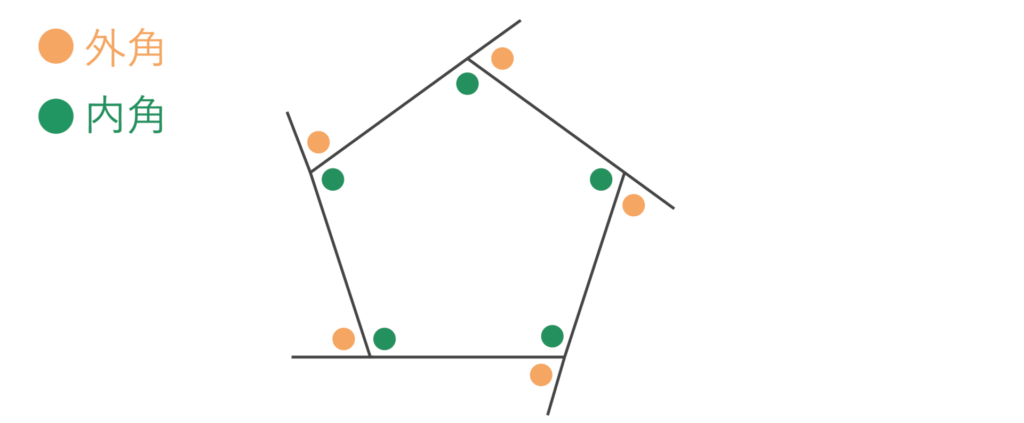 多角形の外角の和と内角
