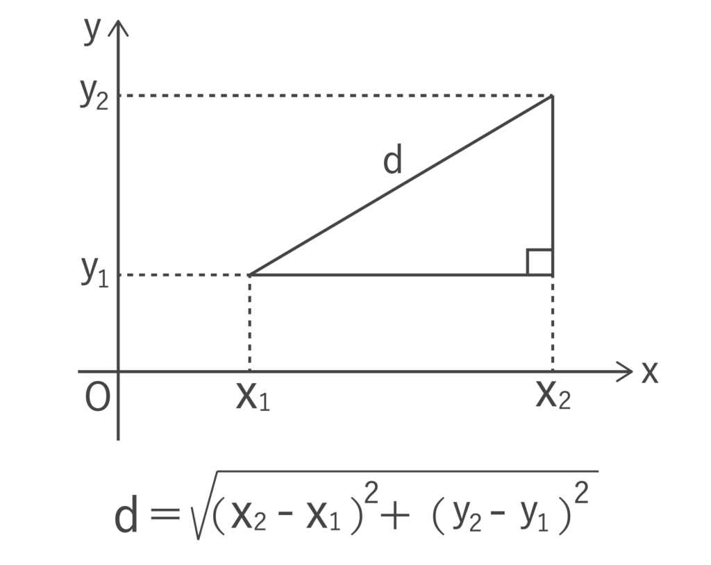 座標平面上の2点間の距離