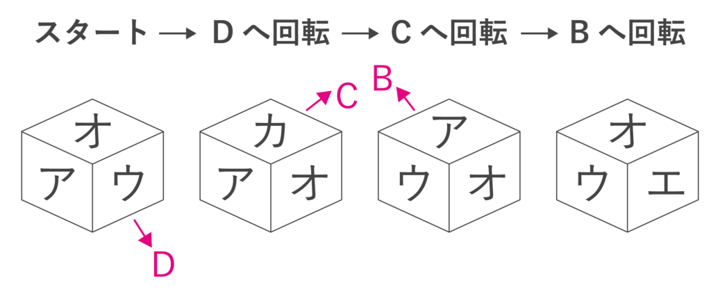 D→C→Bの順に回転したときの推移